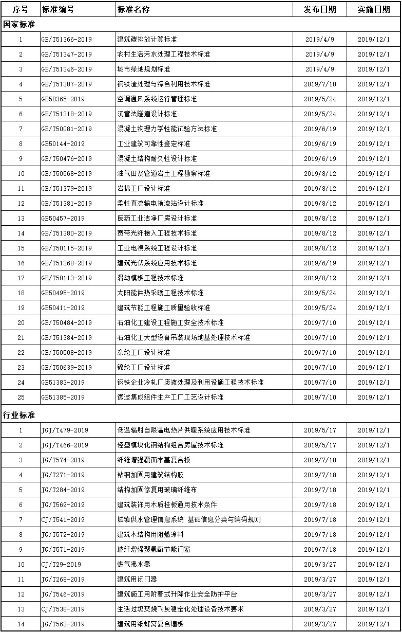 装修必看：2019年12月开始实施的工程建设标准